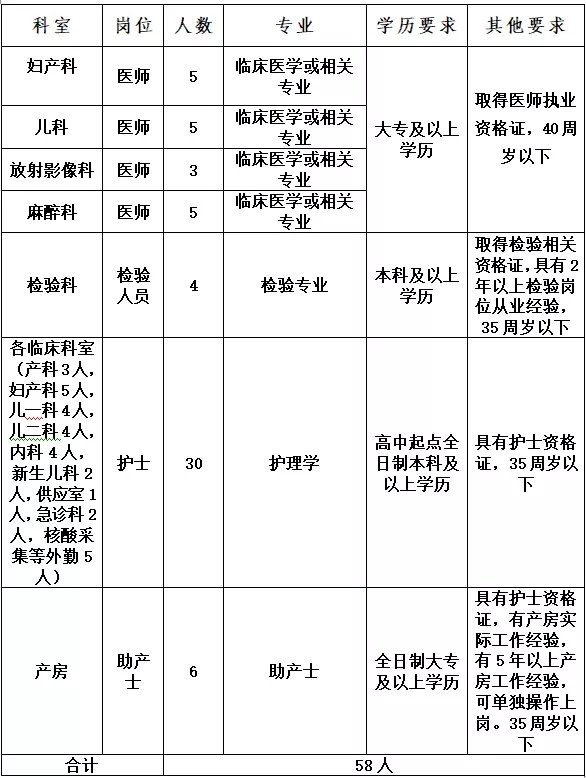 2022年忻州市妇女儿童医院招聘公告